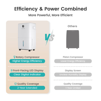 150 Pints Large Dehumidifier | 7,500 Sq. Ft. Coverage | ENERGY Efficient
