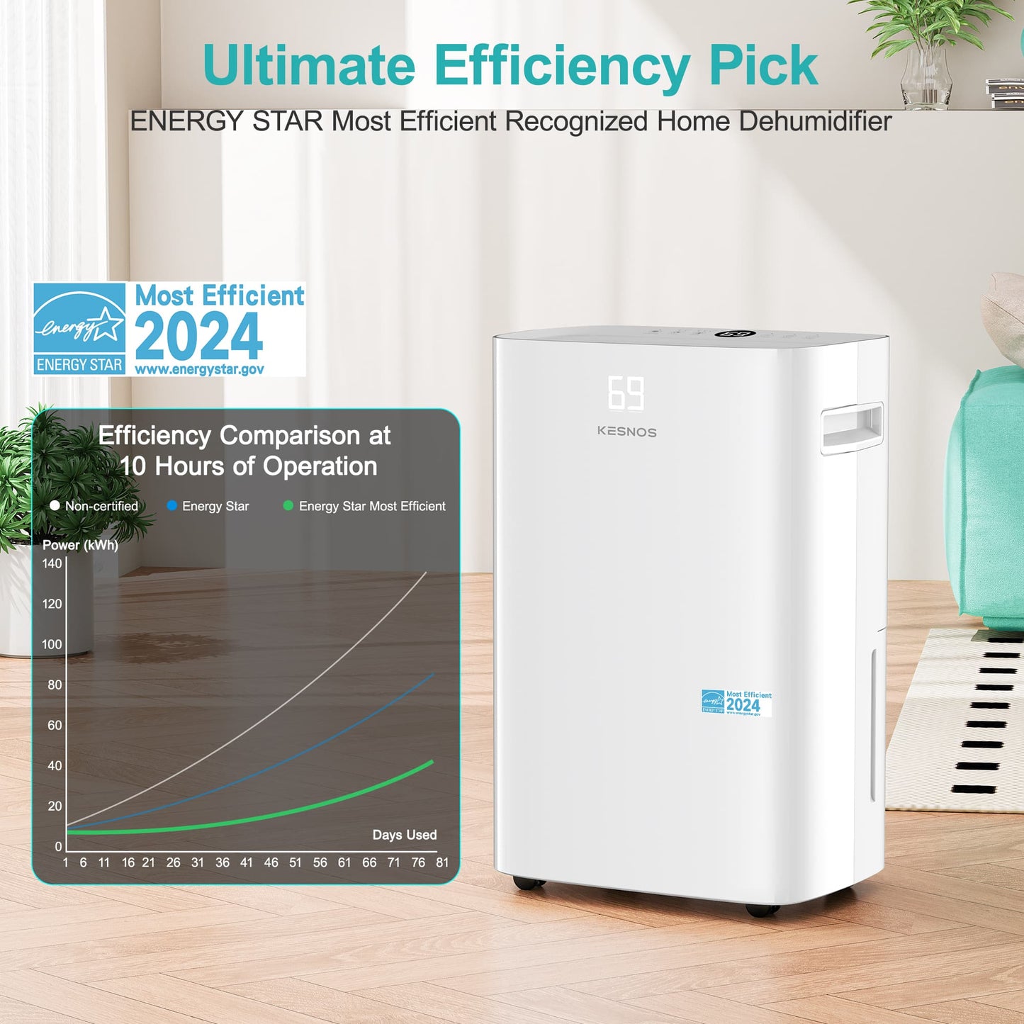 ENERGY STAR Most Efficient 2024 certified Kesnos PD08A-18 dehumidifier with eco-friendly and powerful performance.