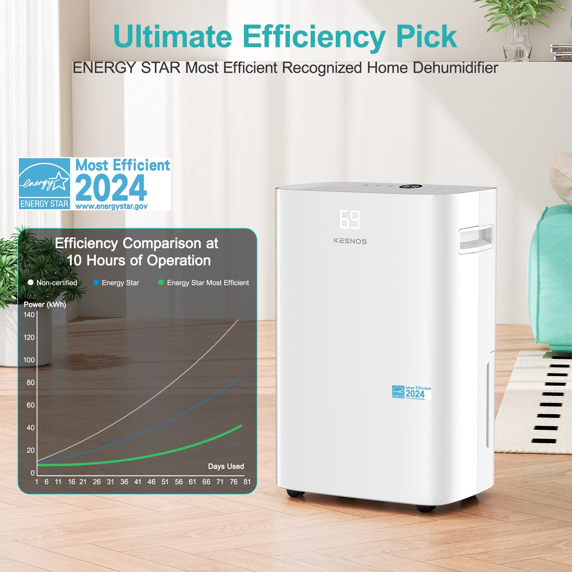 ENERGY STAR Most Efficient 2024 certified Kesnos PD08A-18 dehumidifier with eco-friendly and powerful performance.